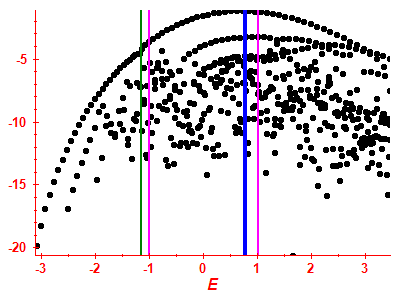 Strength function log